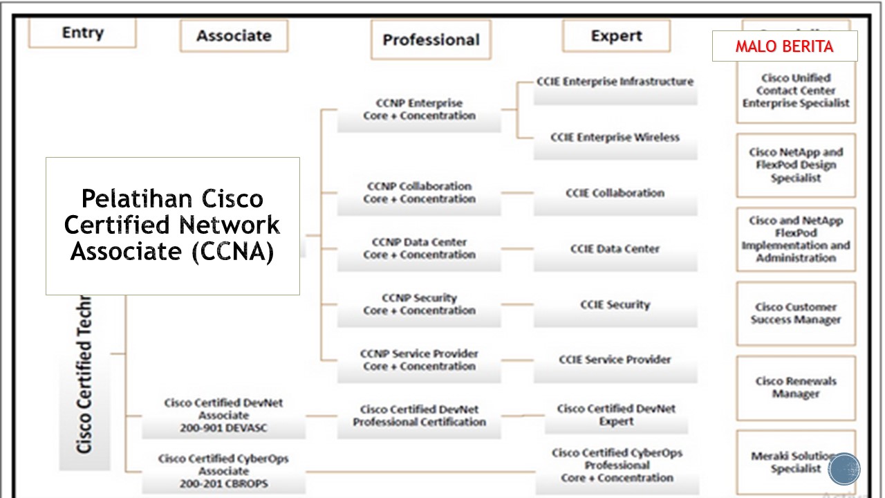 Pelatihan Cisco Certified Network Associate (CCNA)